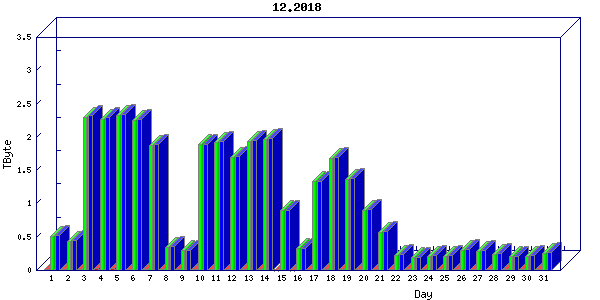 Traffic statistics, totals for nettn