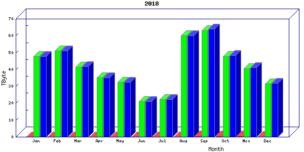 Traffic statistics, totals for nettn