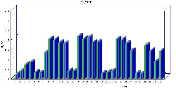 Traffic statistics, totals for nettn
