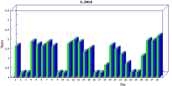 Traffic statistics, totals for nettn