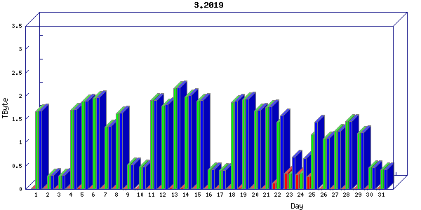 Traffic statistics, totals for nettn