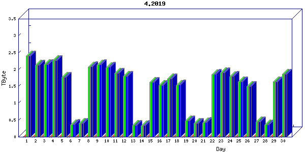 Traffic statistics, totals for nettn
