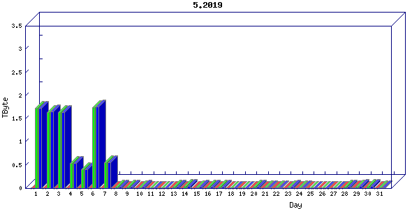 Traffic statistics, totals for nettn