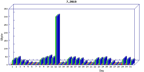 Traffic statistics, totals for nettn
