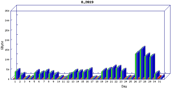 Traffic statistics, totals for nettn