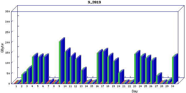 Traffic statistics, totals for nettn