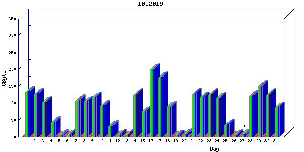 Traffic statistics, totals for nettn