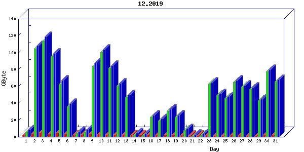 Traffic statistics, totals for nettn