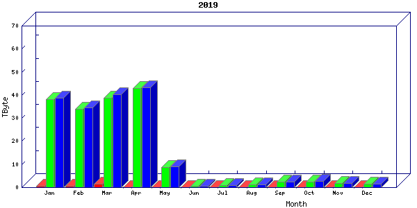 Traffic statistics, totals for nettn
