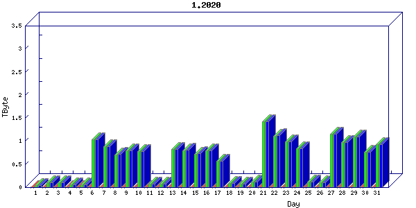 Traffic statistics, totals for nettn