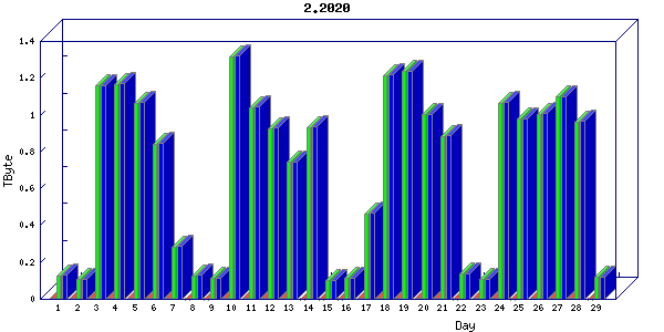 Traffic statistics, totals for nettn