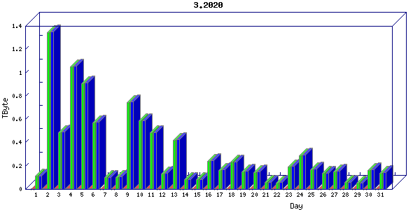 Traffic statistics, totals for nettn