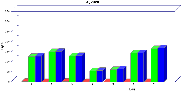 Traffic statistics, totals for nettn