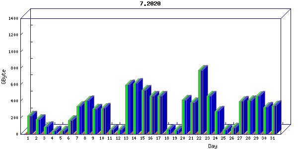 Traffic statistics, totals for nettn