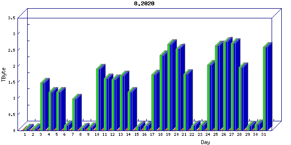 Traffic statistics, totals for nettn