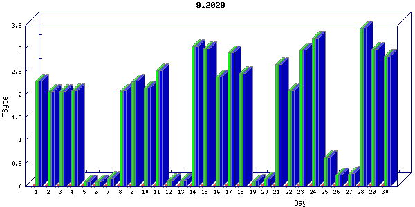 Traffic statistics, totals for nettn