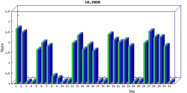 Traffic statistics, totals for nettn