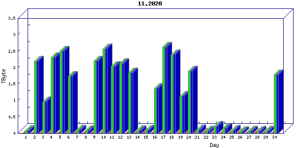Traffic statistics, totals for nettn