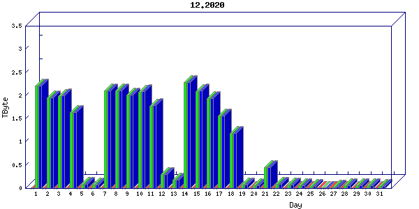 Traffic statistics, totals for nettn