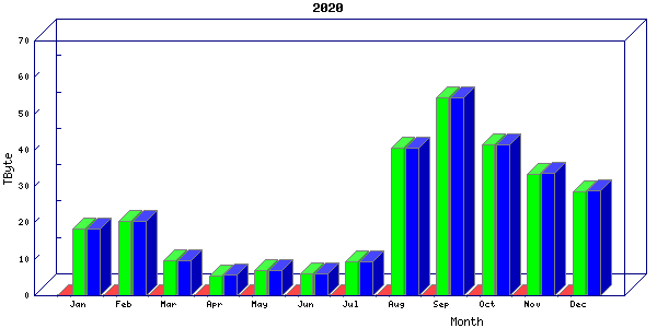Traffic statistics, totals for nettn