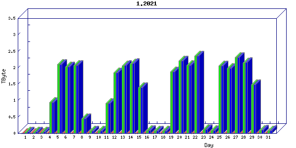 Traffic statistics, totals for nettn