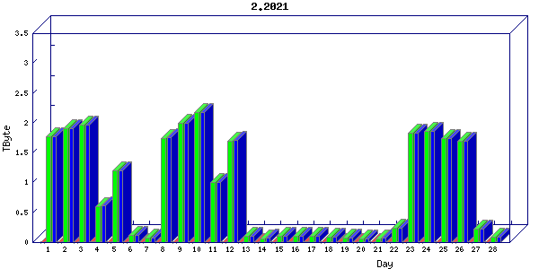 Traffic statistics, totals for nettn