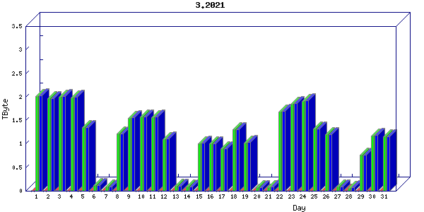 Traffic statistics, totals for nettn