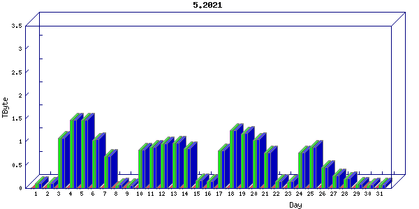 Traffic statistics, totals for nettn