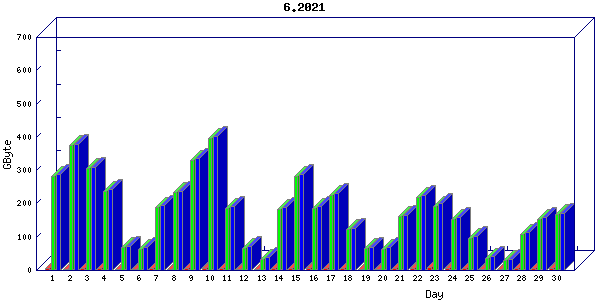 Traffic statistics, totals for nettn