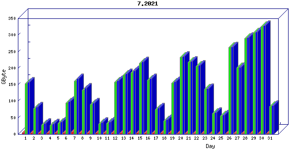 Traffic statistics, totals for nettn