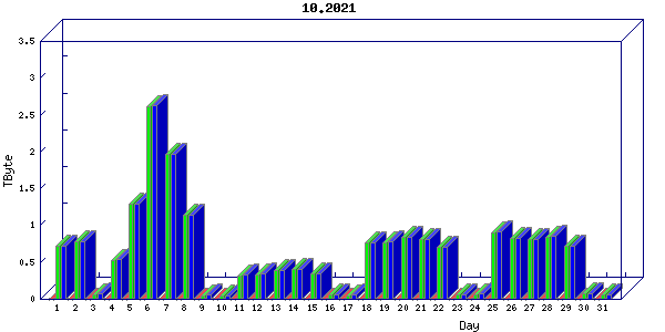 Traffic statistics, totals for nettn