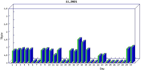 Traffic statistics, totals for nettn