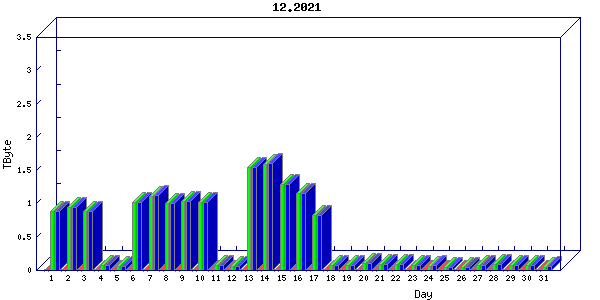 Traffic statistics, totals for nettn