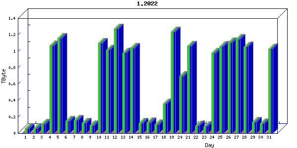 Traffic statistics, totals for nettn