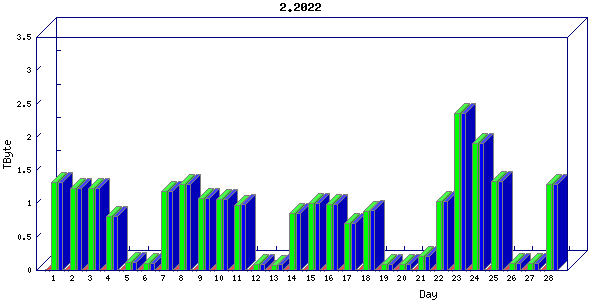 Traffic statistics, totals for nettn