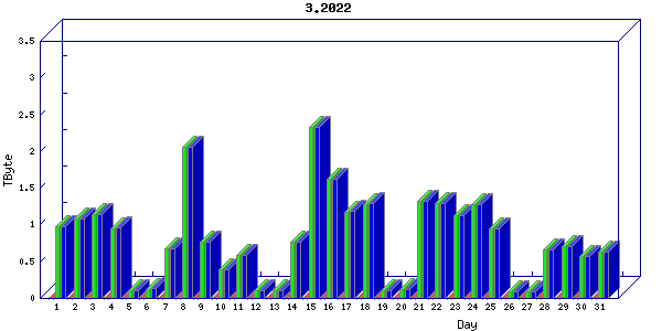 Traffic statistics, totals for nettn