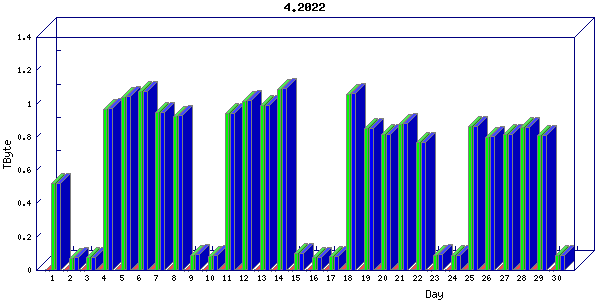 Traffic statistics, totals for nettn
