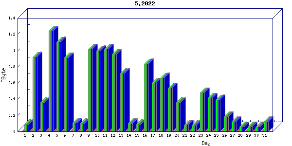 Traffic statistics, totals for nettn