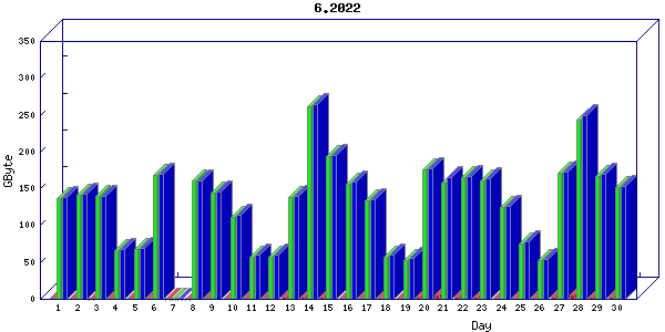 Traffic statistics, totals for nettn