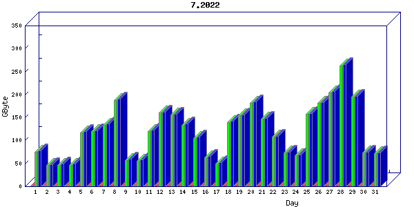 Traffic statistics, totals for nettn