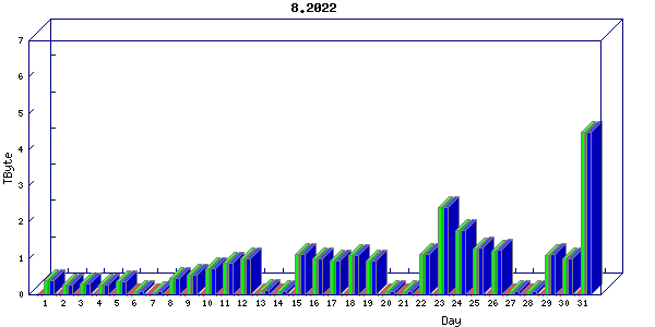 Traffic statistics, totals for nettn