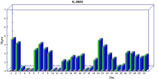 Traffic statistics, totals for nettn