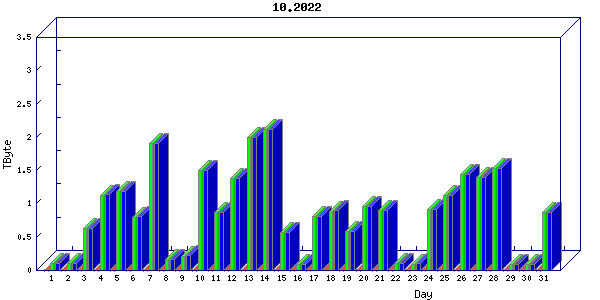 Traffic statistics, totals for nettn