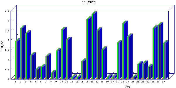 Traffic statistics, totals for nettn