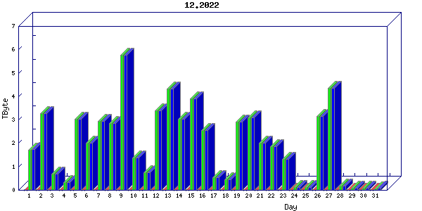 Traffic statistics, totals for nettn