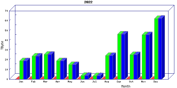 Traffic statistics, totals for nettn