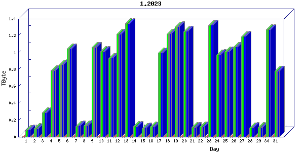 Traffic statistics, totals for nettn