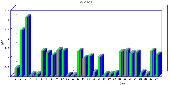 Traffic statistics, totals for nettn