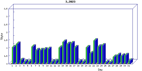 Traffic statistics, totals for nettn