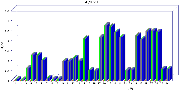 Traffic statistics, totals for nettn